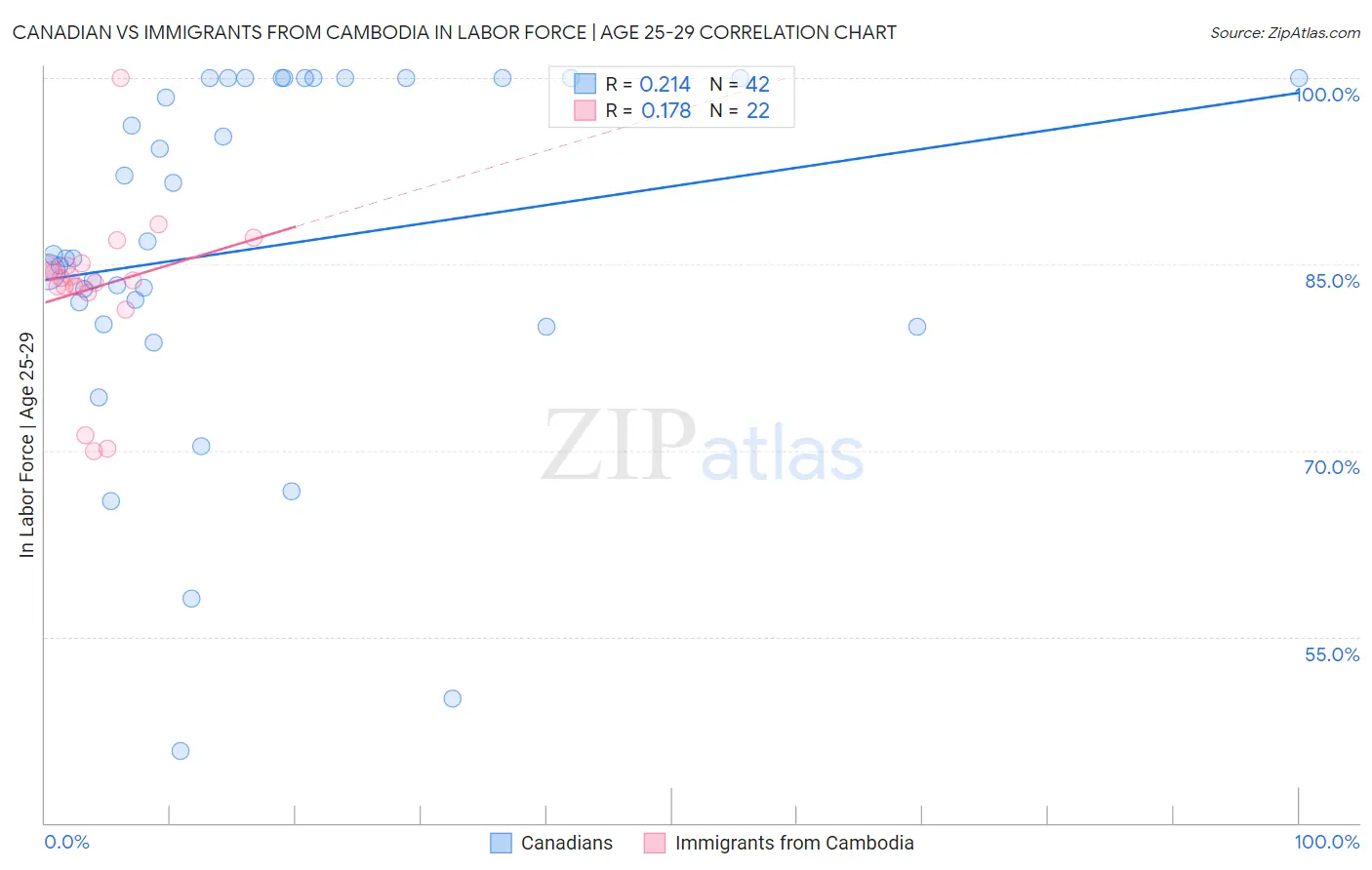 Canadian vs Immigrants from Cambodia In Labor Force | Age 25-29