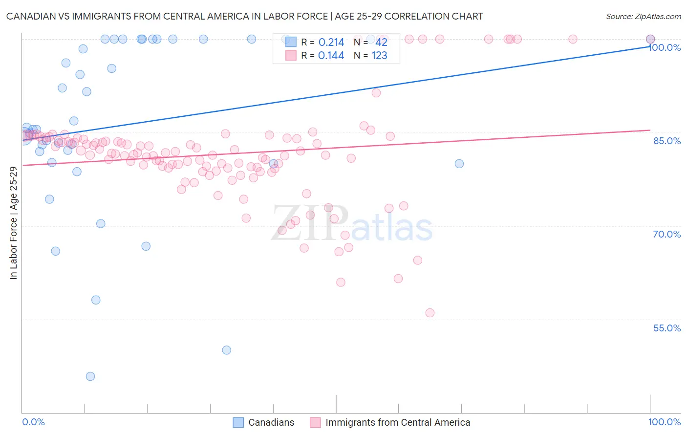 Canadian vs Immigrants from Central America In Labor Force | Age 25-29