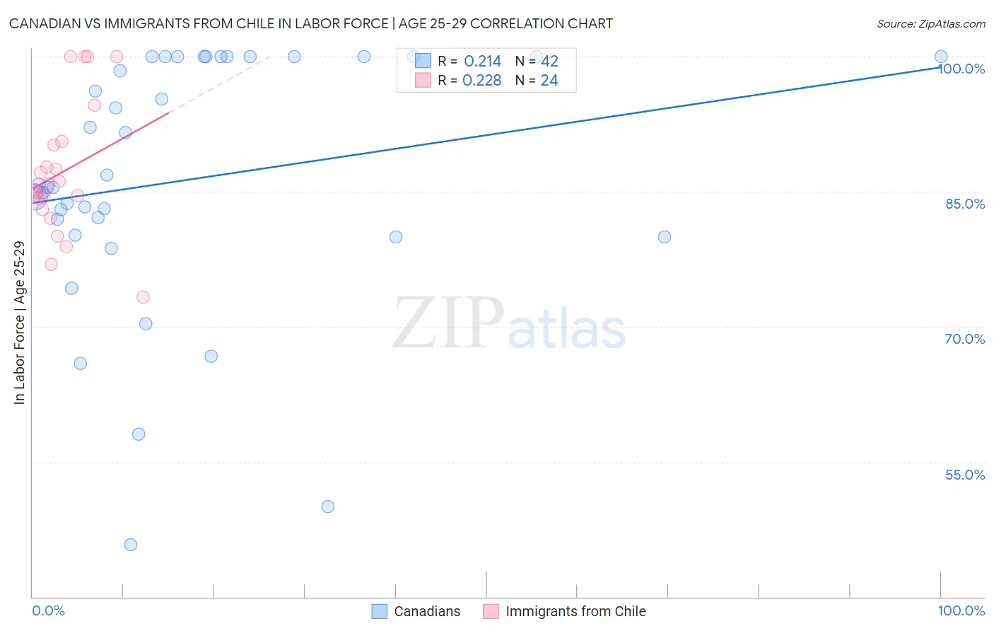 Canadian vs Immigrants from Chile In Labor Force | Age 25-29