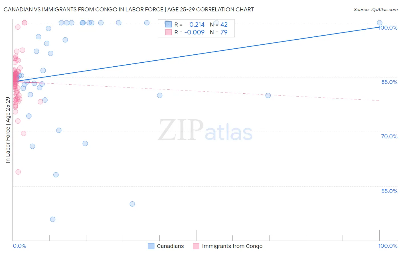 Canadian vs Immigrants from Congo In Labor Force | Age 25-29