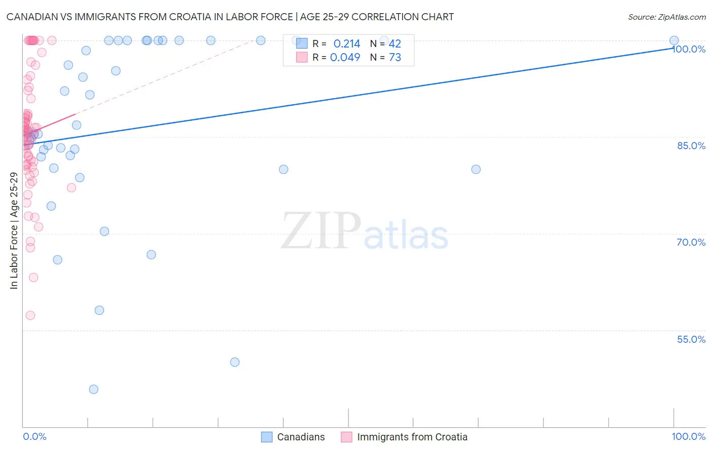 Canadian vs Immigrants from Croatia In Labor Force | Age 25-29