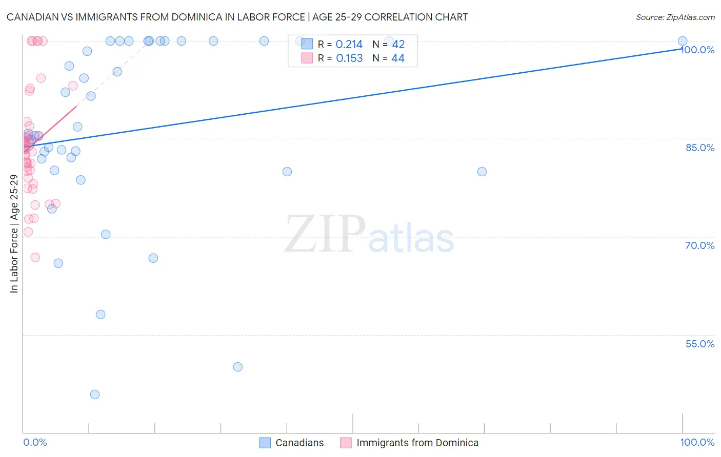 Canadian vs Immigrants from Dominica In Labor Force | Age 25-29