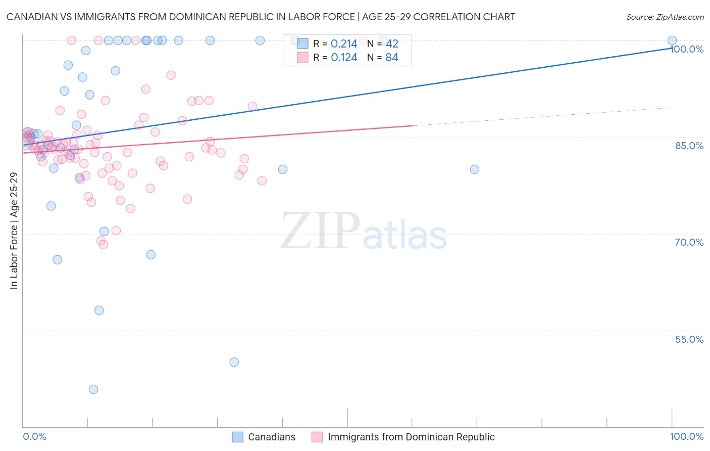 Canadian vs Immigrants from Dominican Republic In Labor Force | Age 25-29