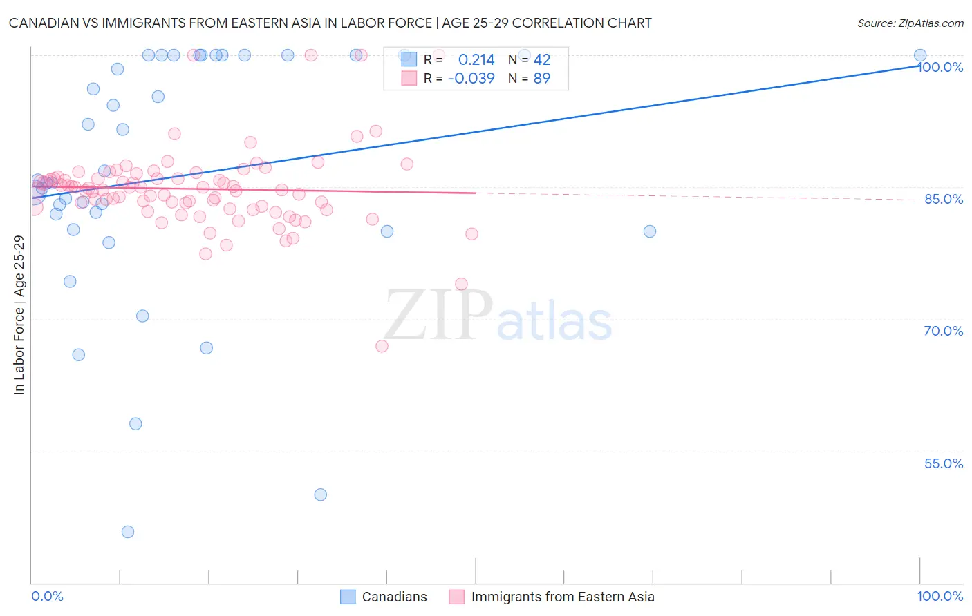 Canadian vs Immigrants from Eastern Asia In Labor Force | Age 25-29