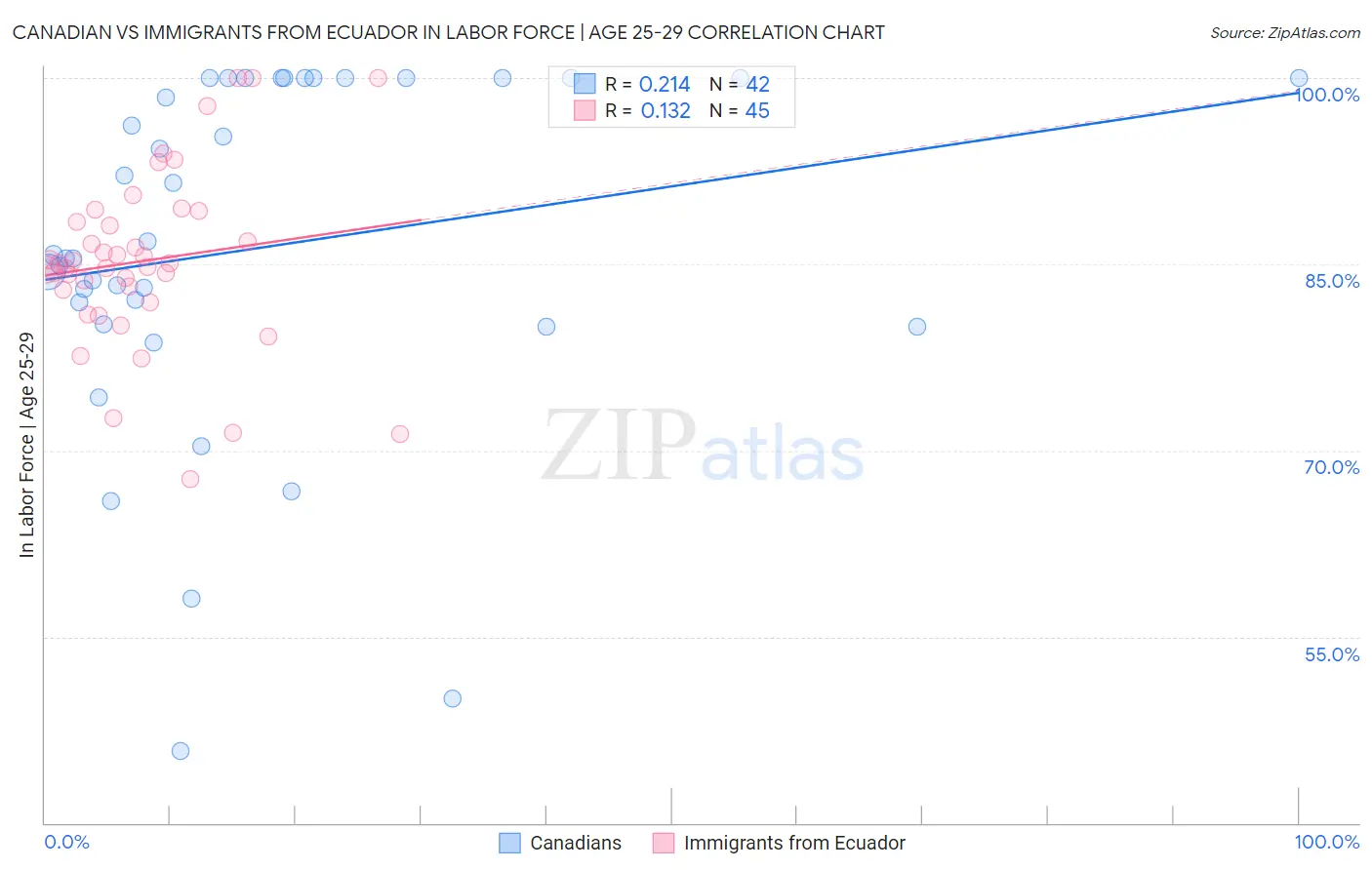 Canadian vs Immigrants from Ecuador In Labor Force | Age 25-29