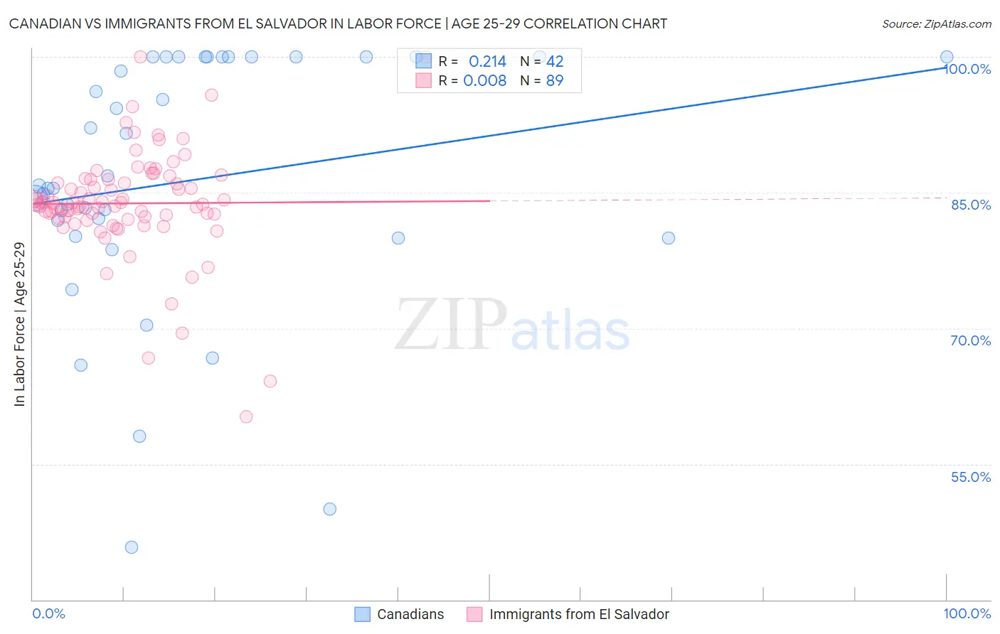 Canadian vs Immigrants from El Salvador In Labor Force | Age 25-29
