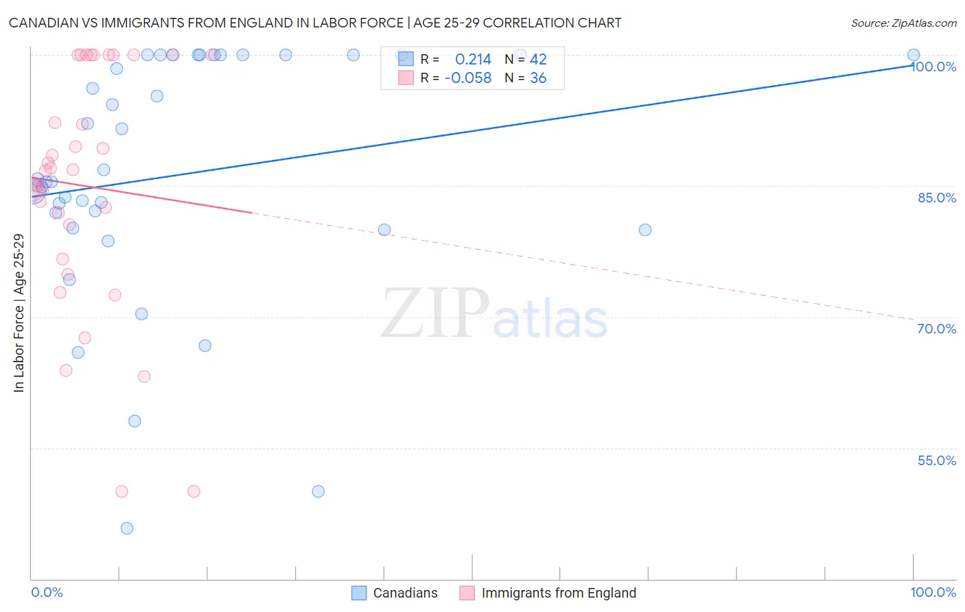 Canadian vs Immigrants from England In Labor Force | Age 25-29