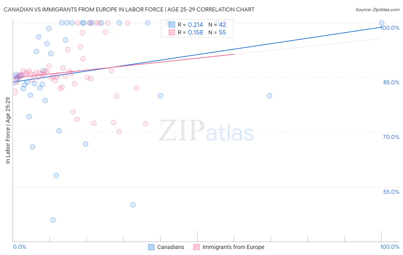 Canadian vs Immigrants from Europe In Labor Force | Age 25-29