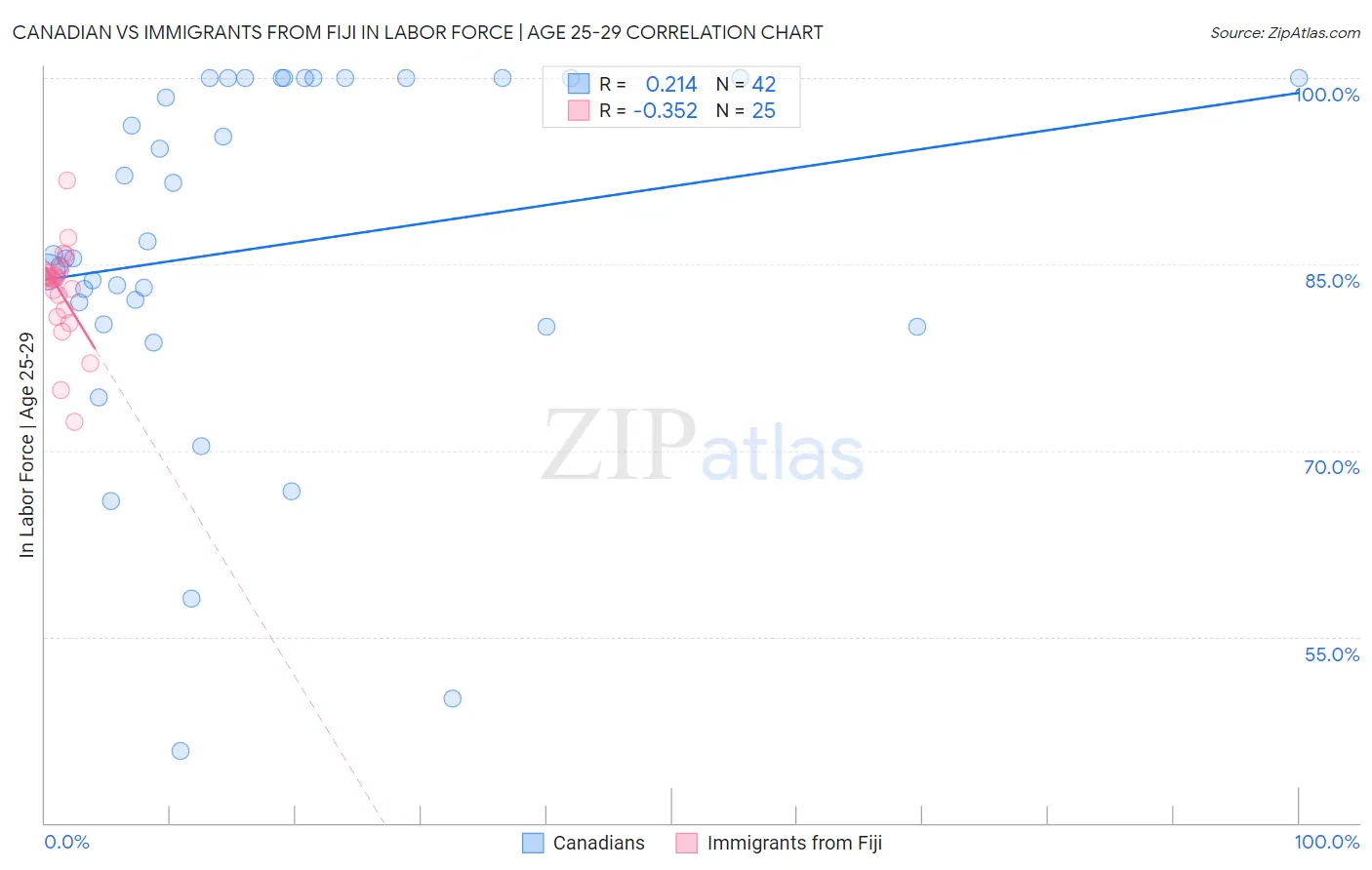 Canadian vs Immigrants from Fiji In Labor Force | Age 25-29