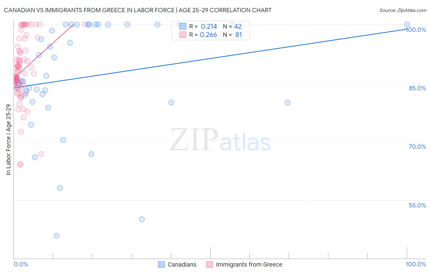 Canadian vs Immigrants from Greece In Labor Force | Age 25-29
