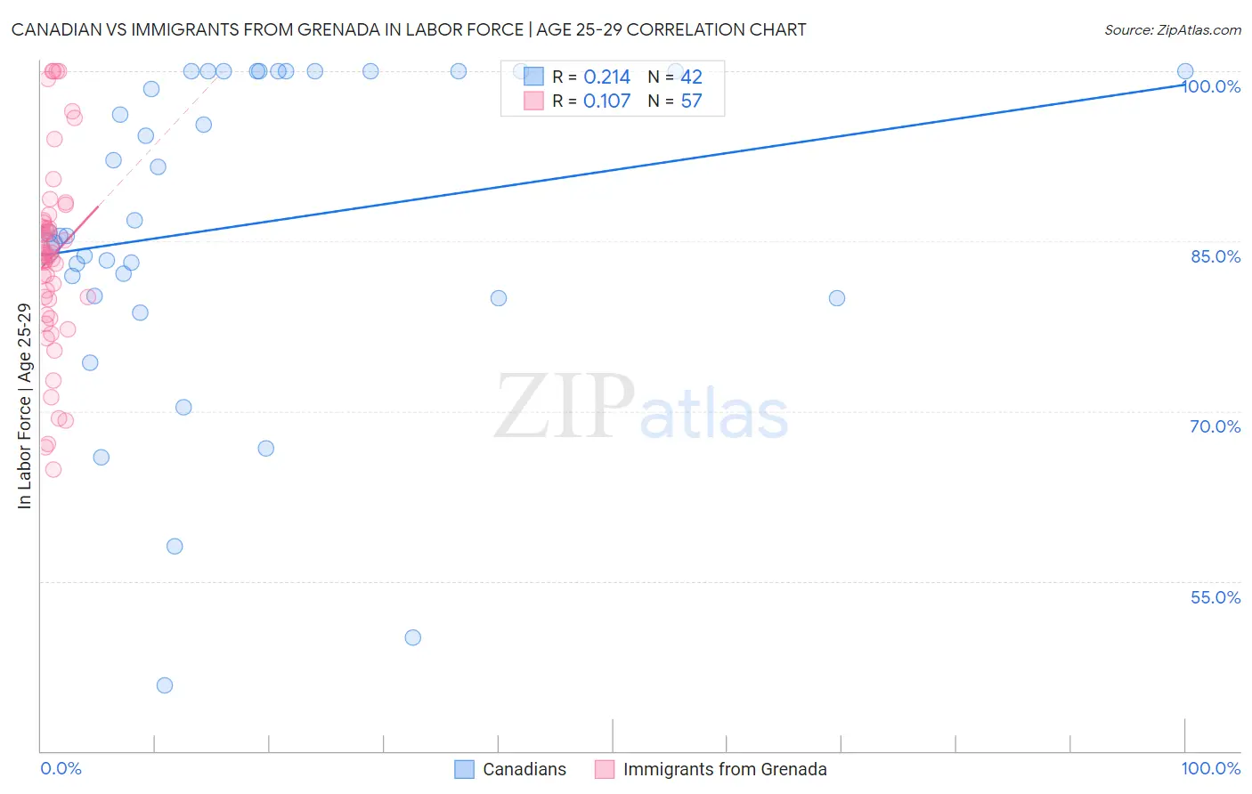 Canadian vs Immigrants from Grenada In Labor Force | Age 25-29