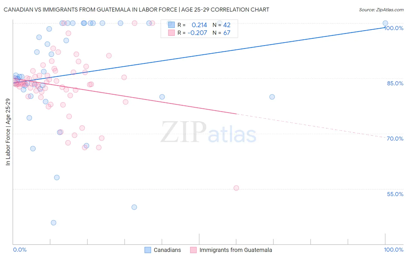 Canadian vs Immigrants from Guatemala In Labor Force | Age 25-29