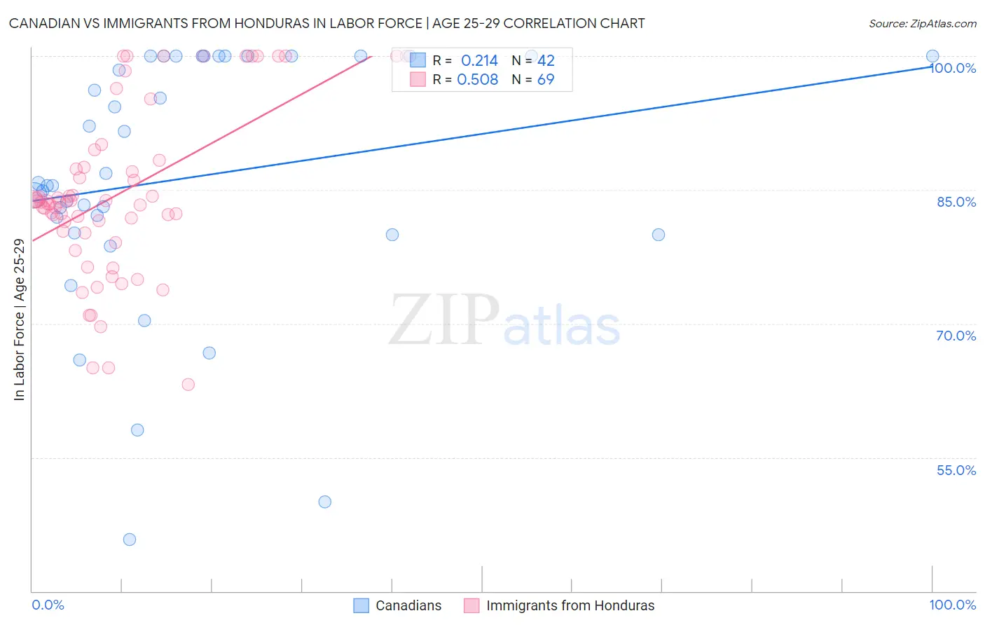 Canadian vs Immigrants from Honduras In Labor Force | Age 25-29