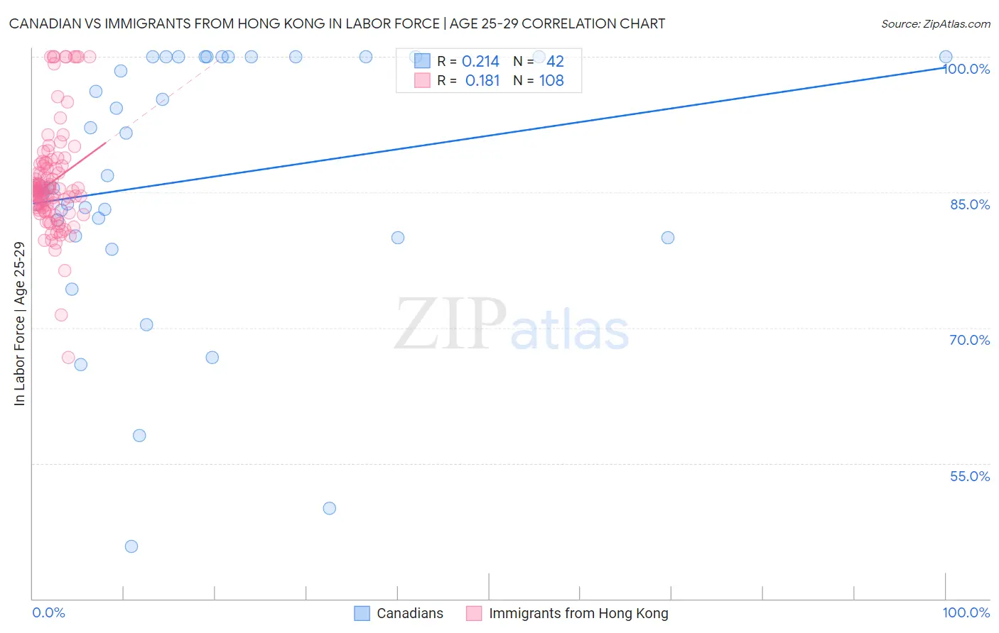 Canadian vs Immigrants from Hong Kong In Labor Force | Age 25-29