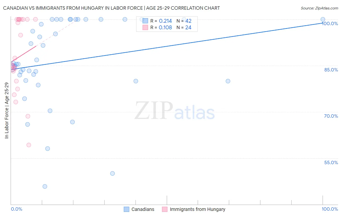 Canadian vs Immigrants from Hungary In Labor Force | Age 25-29