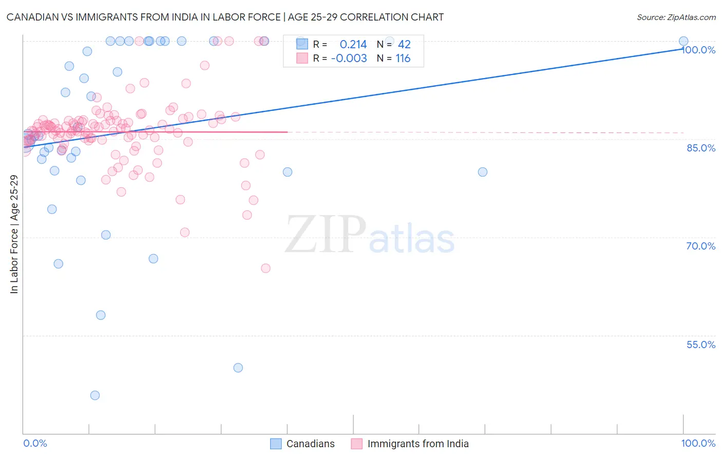Canadian vs Immigrants from India In Labor Force | Age 25-29