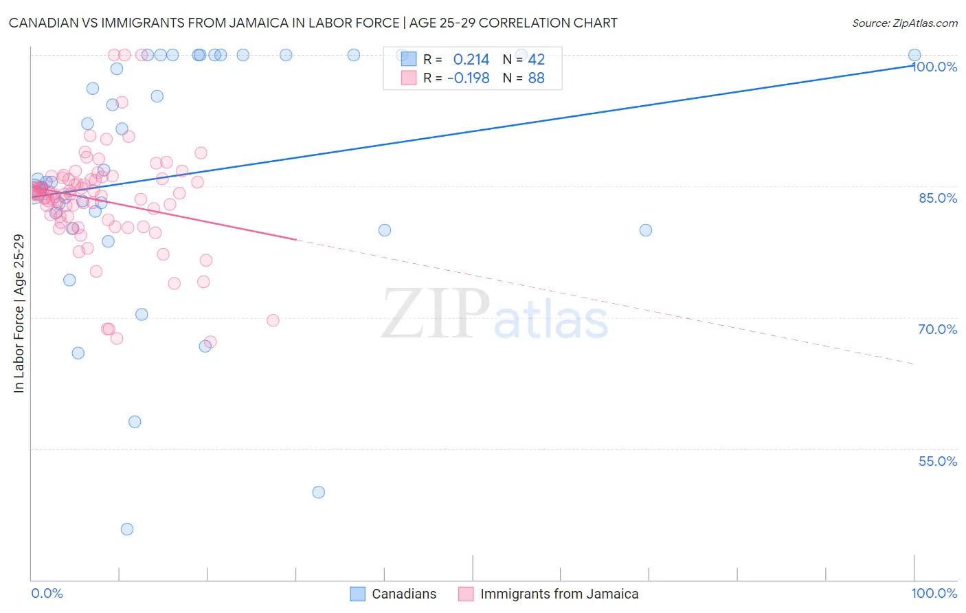 Canadian vs Immigrants from Jamaica In Labor Force | Age 25-29