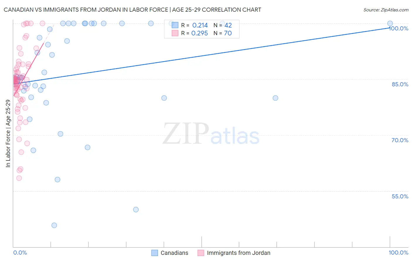 Canadian vs Immigrants from Jordan In Labor Force | Age 25-29