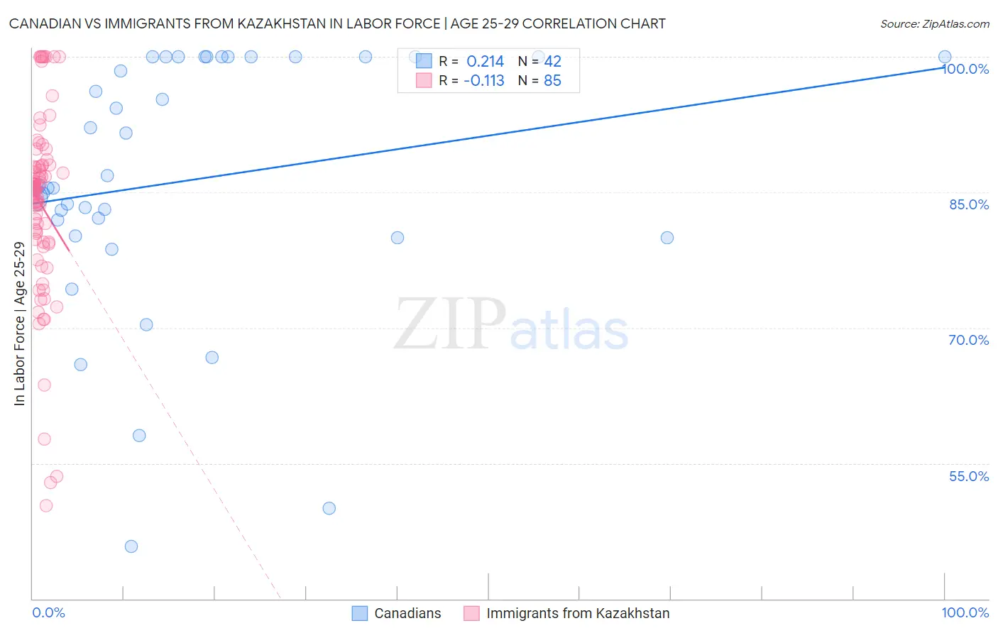 Canadian vs Immigrants from Kazakhstan In Labor Force | Age 25-29