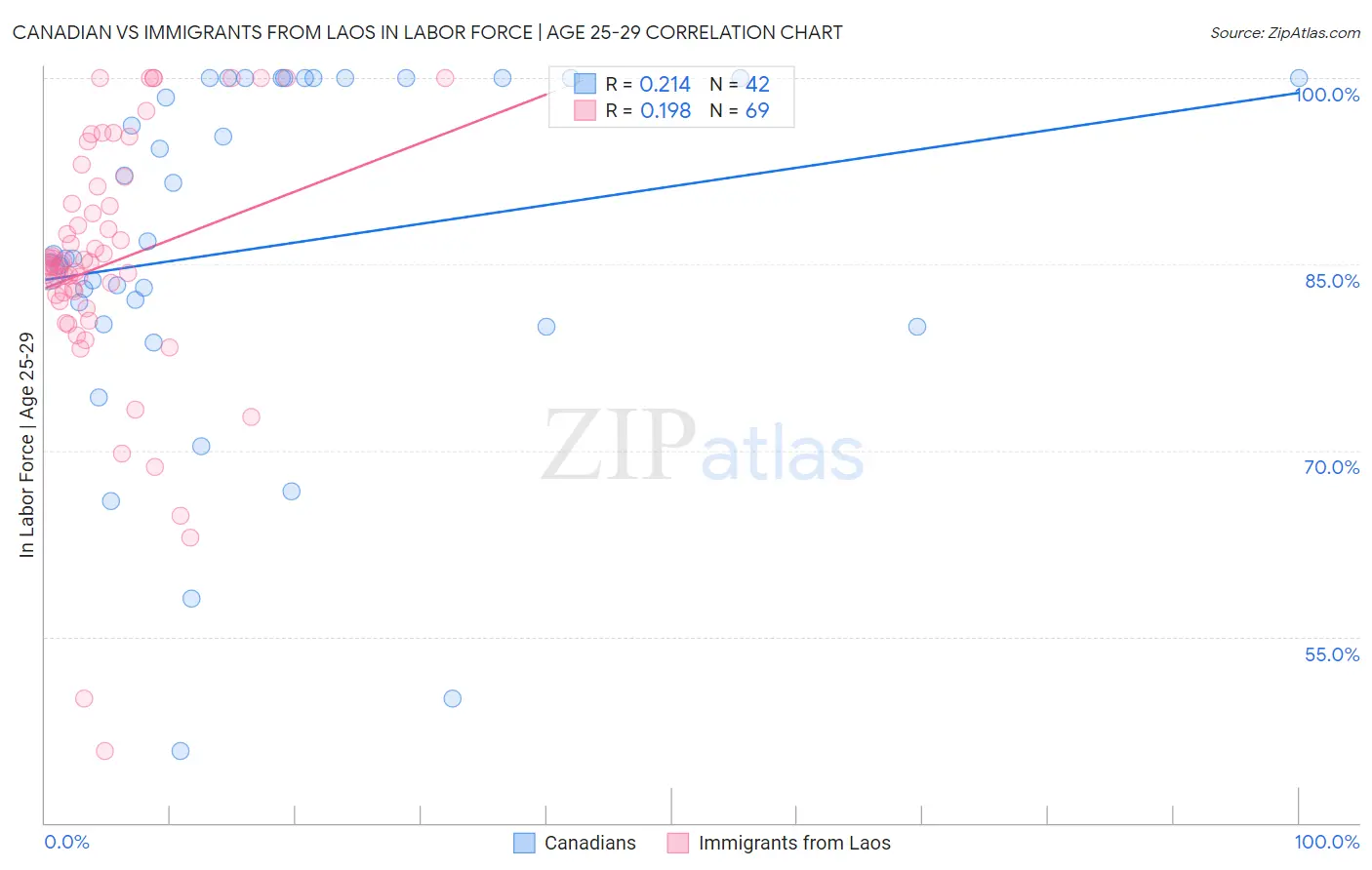 Canadian vs Immigrants from Laos In Labor Force | Age 25-29