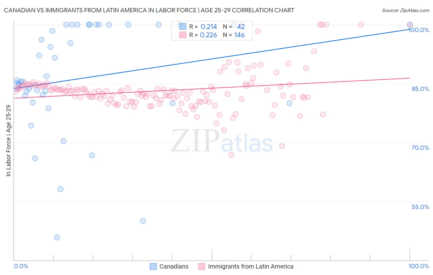 Canadian vs Immigrants from Latin America In Labor Force | Age 25-29