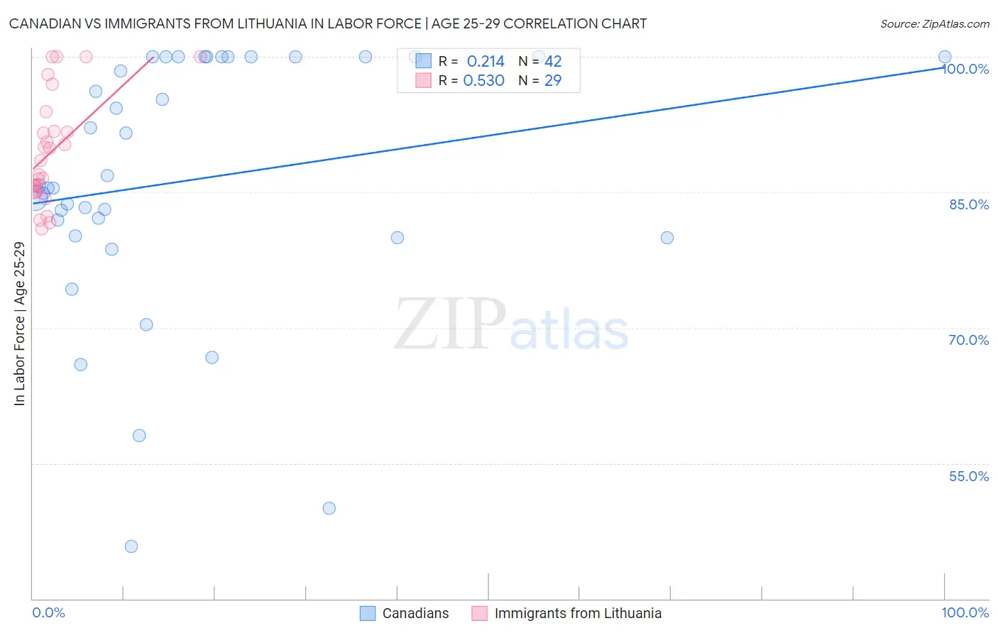 Canadian vs Immigrants from Lithuania In Labor Force | Age 25-29