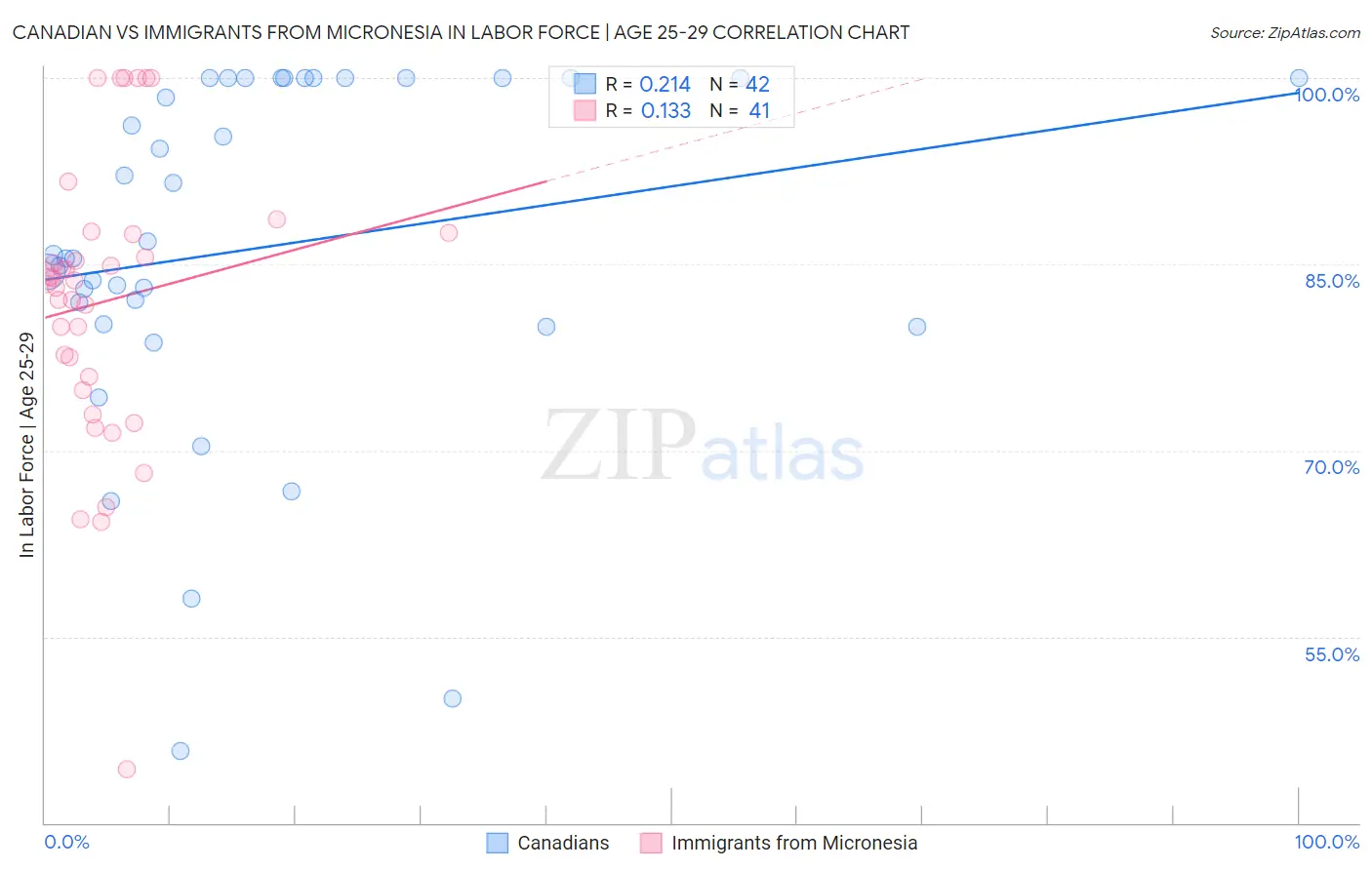 Canadian vs Immigrants from Micronesia In Labor Force | Age 25-29