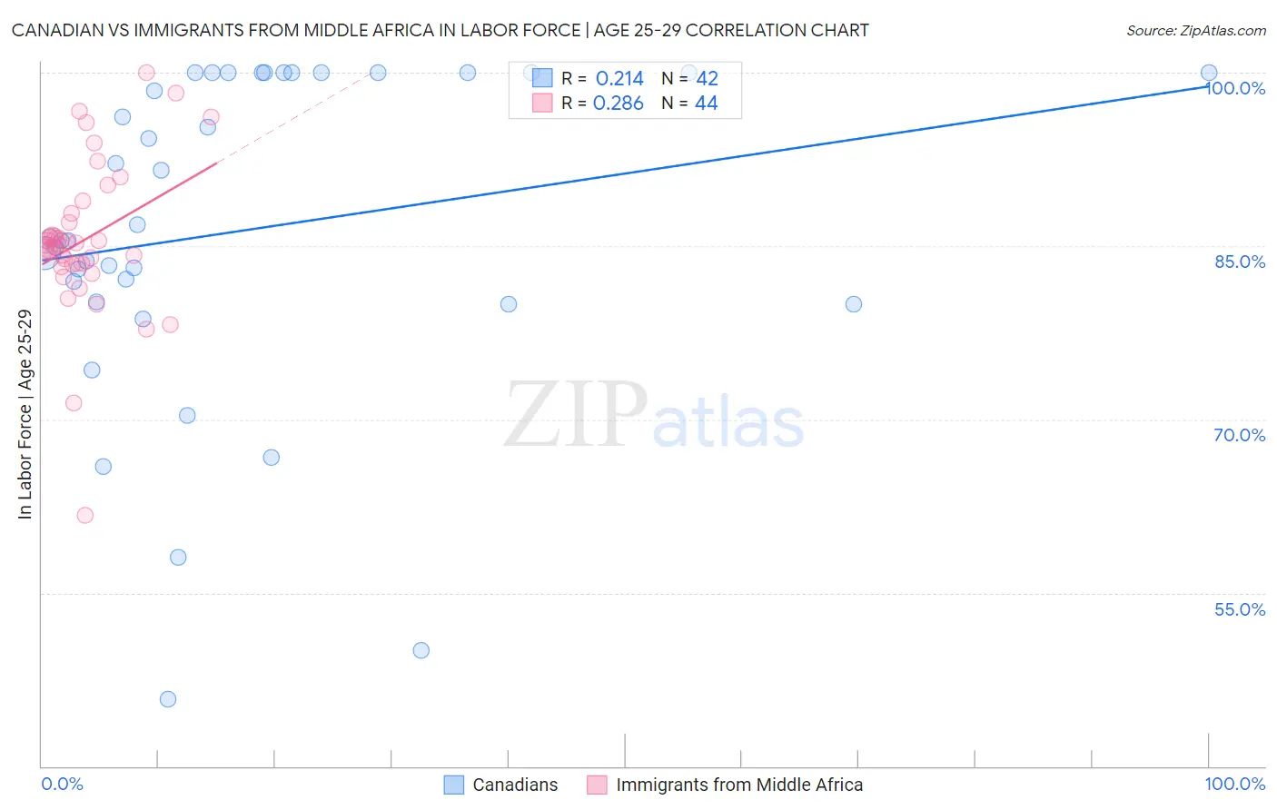 Canadian vs Immigrants from Middle Africa In Labor Force | Age 25-29