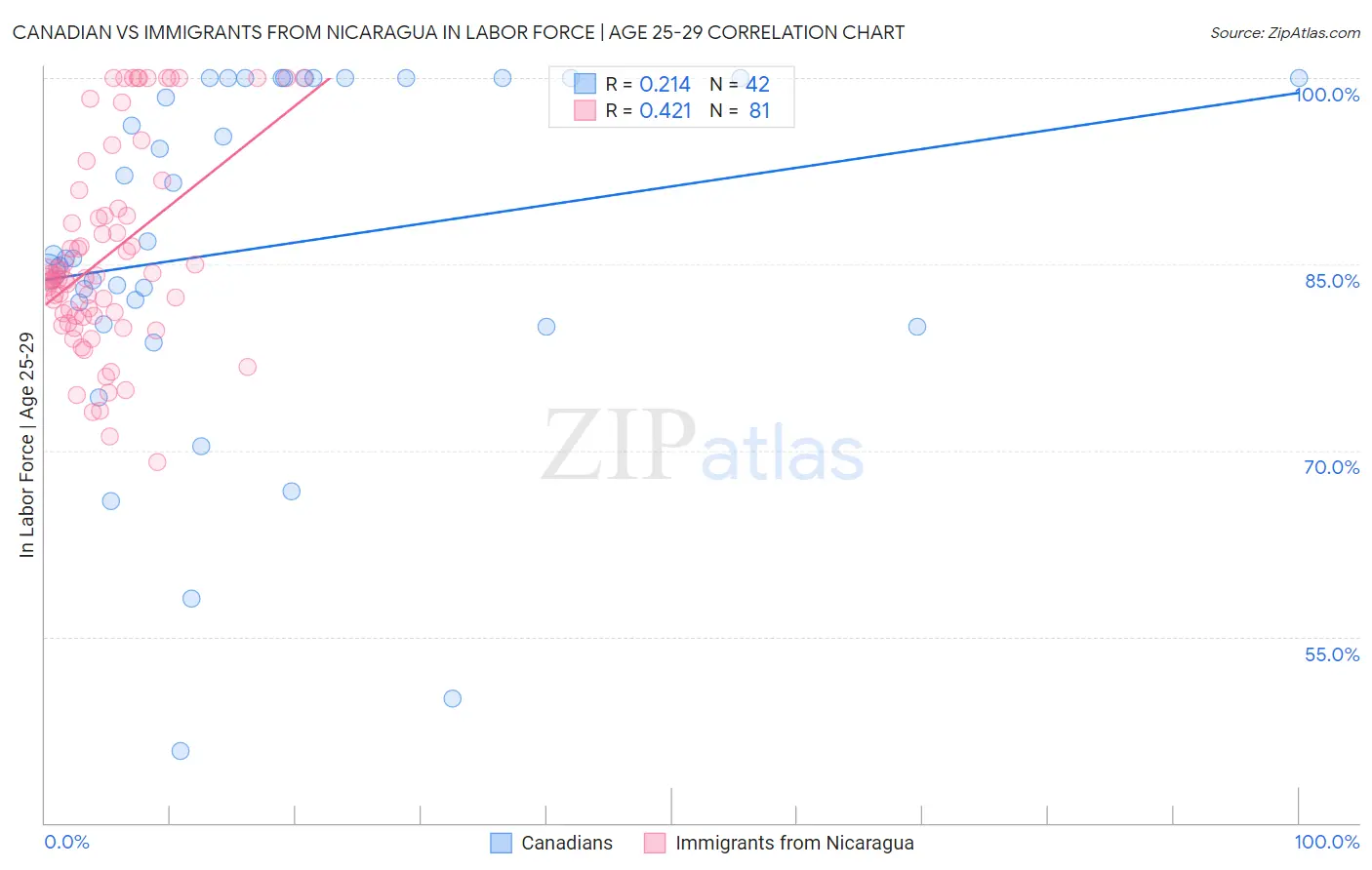 Canadian vs Immigrants from Nicaragua In Labor Force | Age 25-29