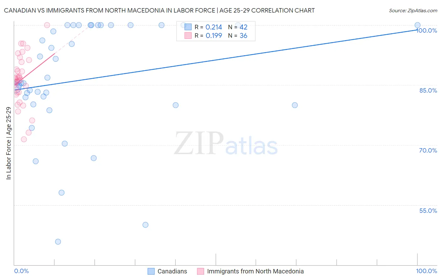 Canadian vs Immigrants from North Macedonia In Labor Force | Age 25-29