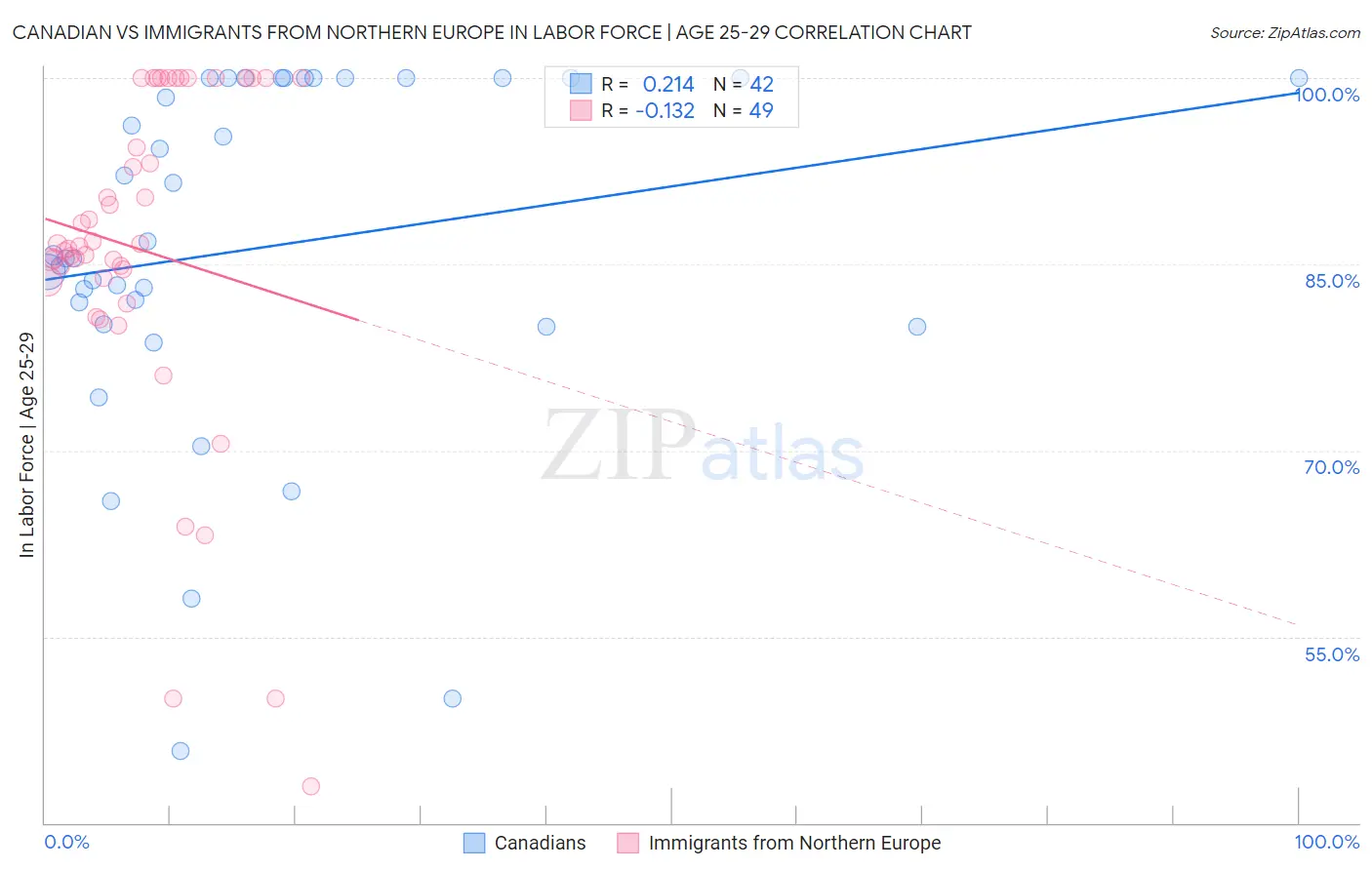 Canadian vs Immigrants from Northern Europe In Labor Force | Age 25-29