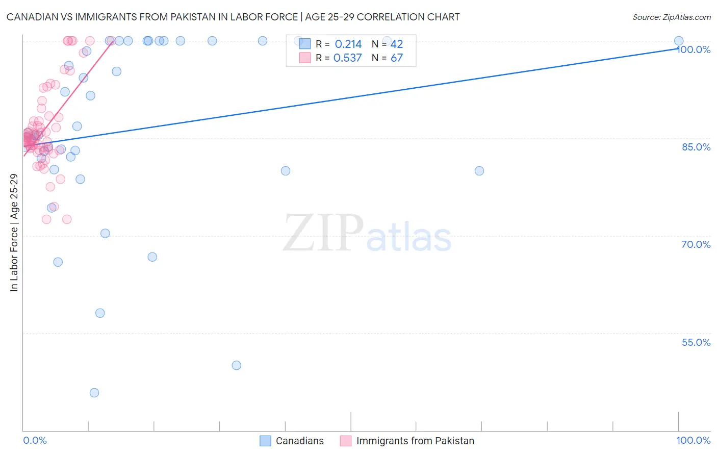 Canadian vs Immigrants from Pakistan In Labor Force | Age 25-29