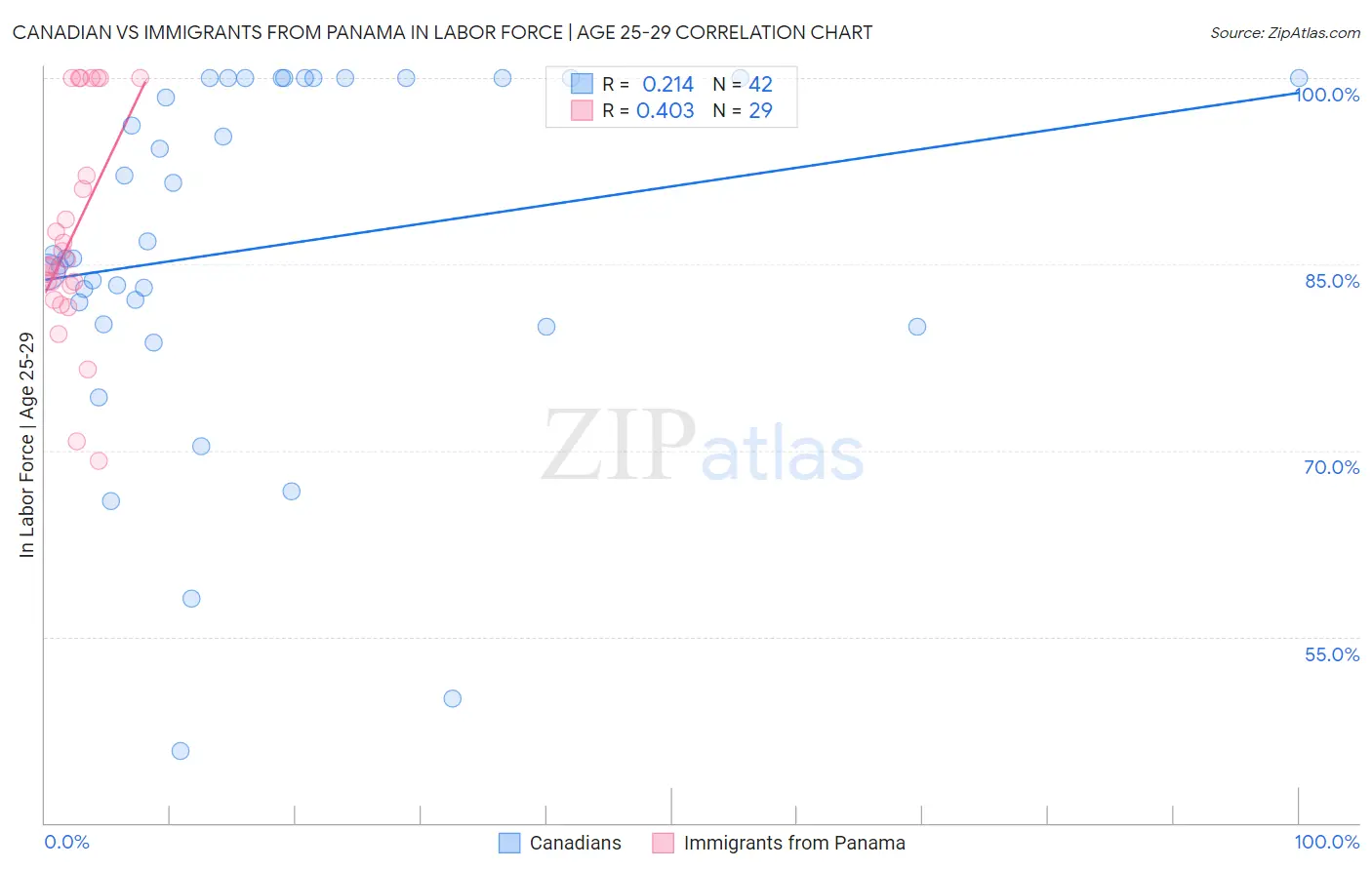 Canadian vs Immigrants from Panama In Labor Force | Age 25-29