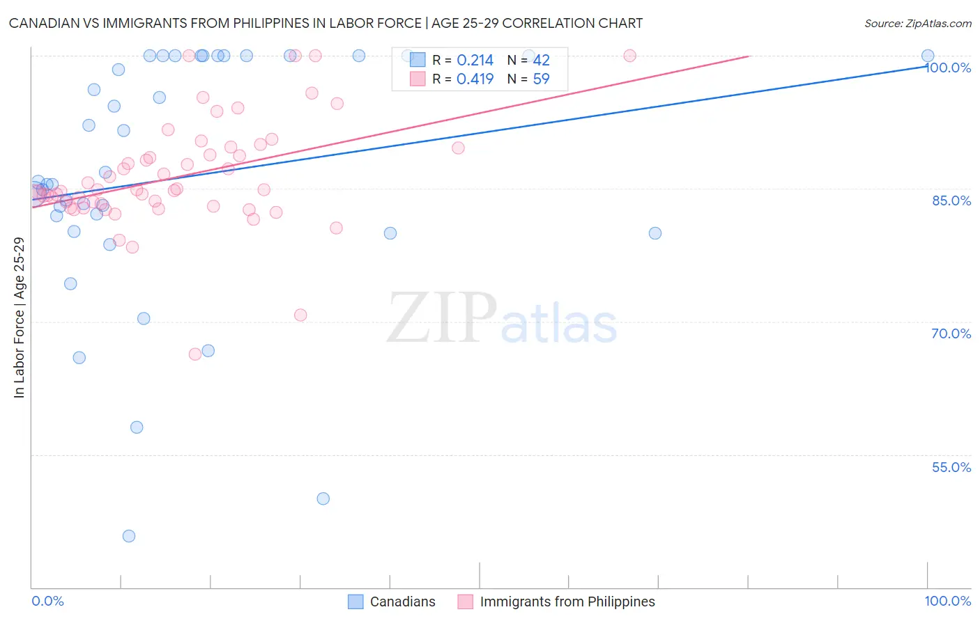 Canadian vs Immigrants from Philippines In Labor Force | Age 25-29