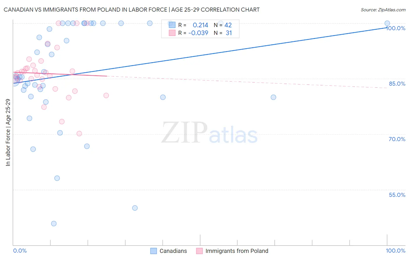 Canadian vs Immigrants from Poland In Labor Force | Age 25-29