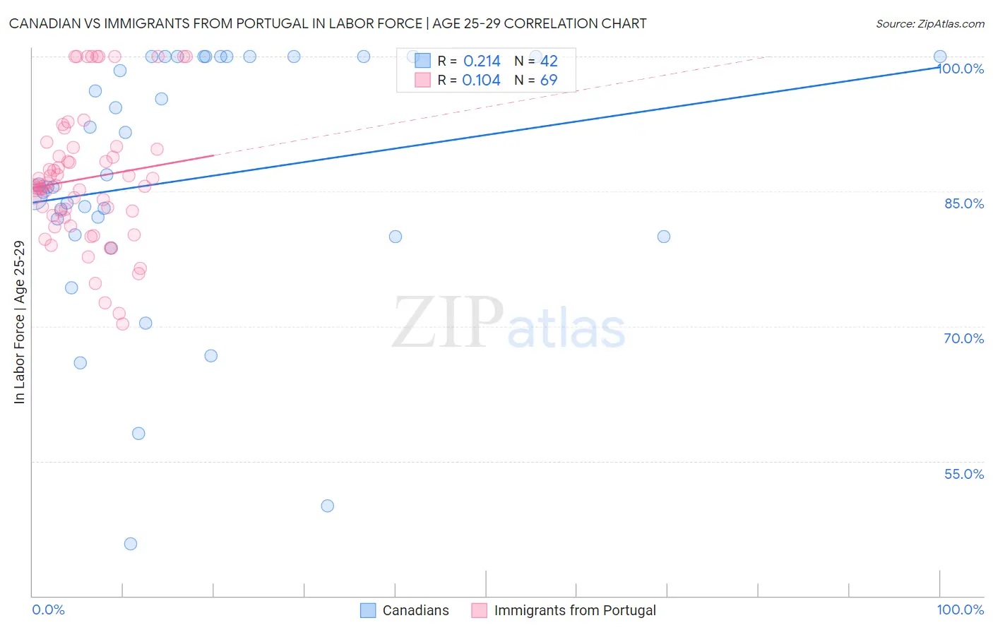 Canadian vs Immigrants from Portugal In Labor Force | Age 25-29