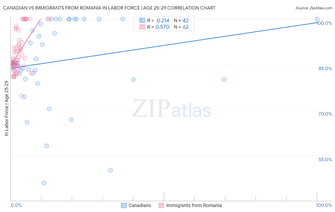 Canadian vs Immigrants from Romania In Labor Force | Age 25-29