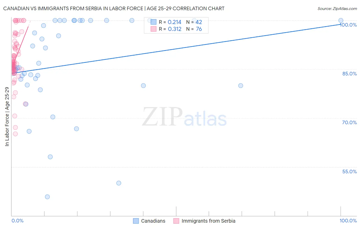 Canadian vs Immigrants from Serbia In Labor Force | Age 25-29