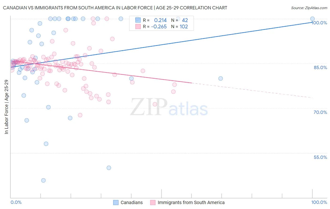 Canadian vs Immigrants from South America In Labor Force | Age 25-29