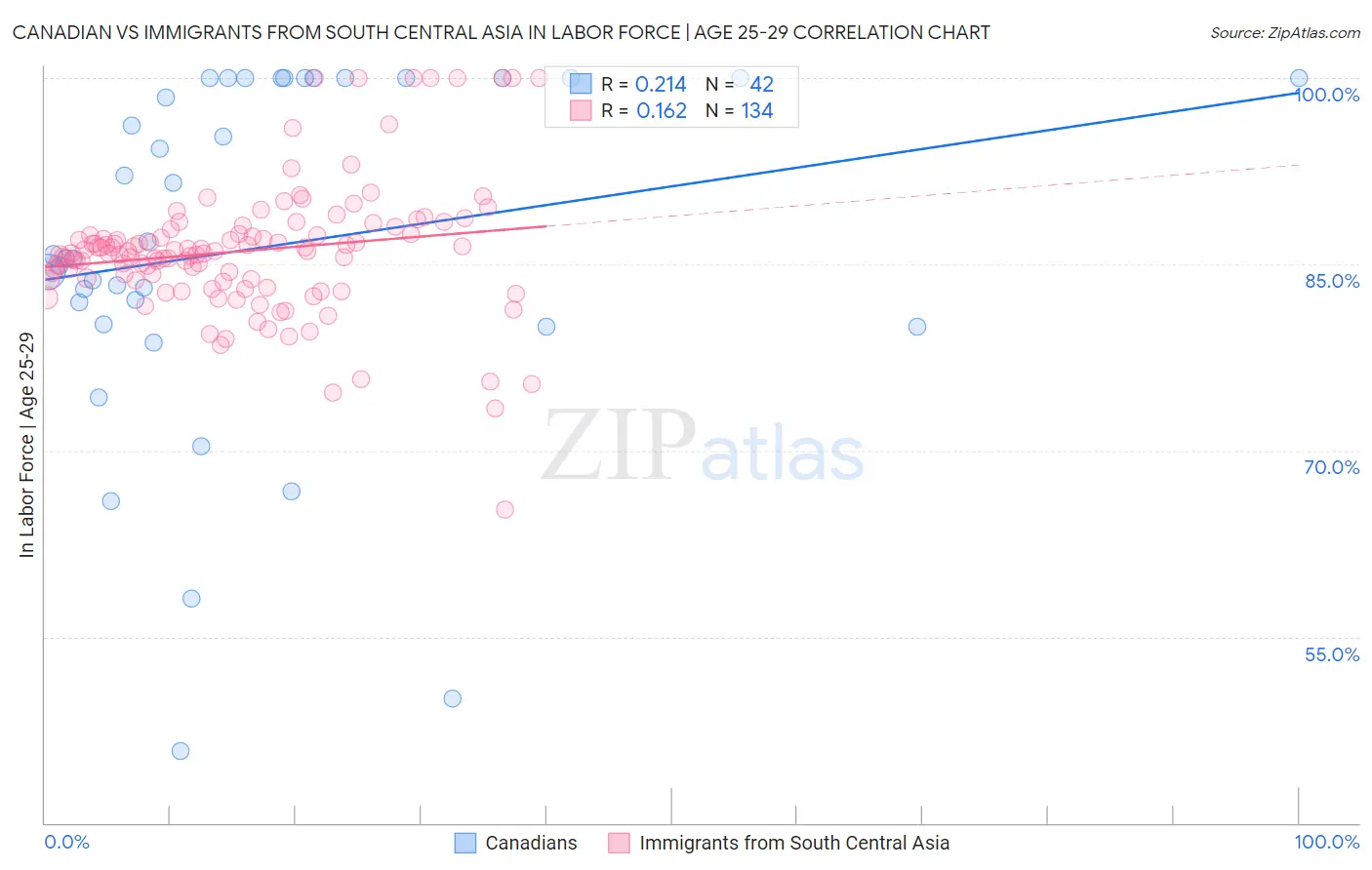 Canadian vs Immigrants from South Central Asia In Labor Force | Age 25-29