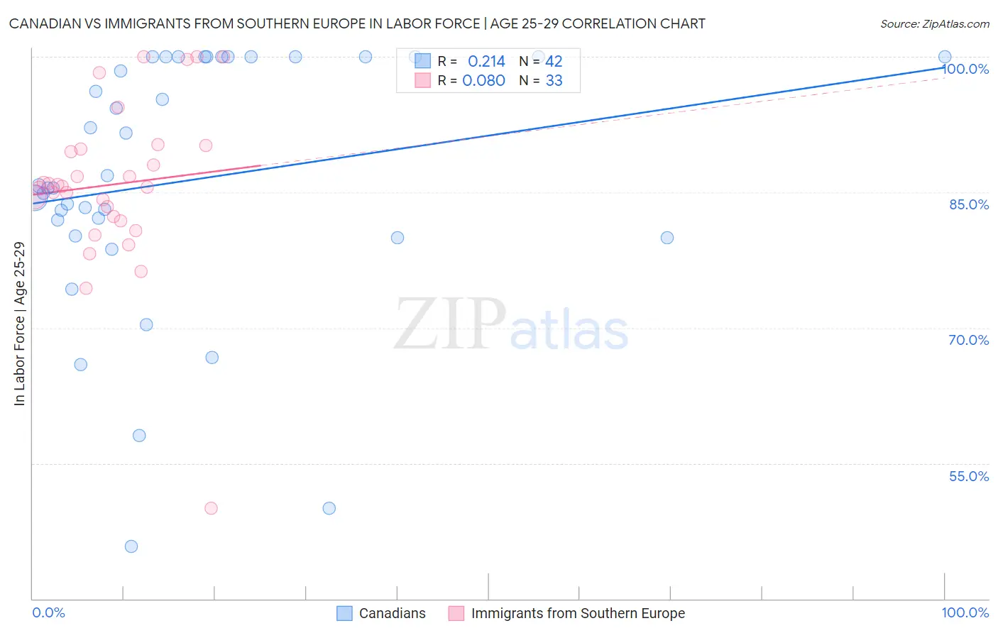 Canadian vs Immigrants from Southern Europe In Labor Force | Age 25-29