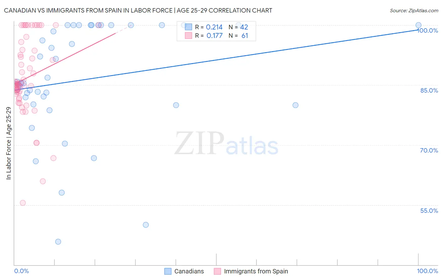 Canadian vs Immigrants from Spain In Labor Force | Age 25-29