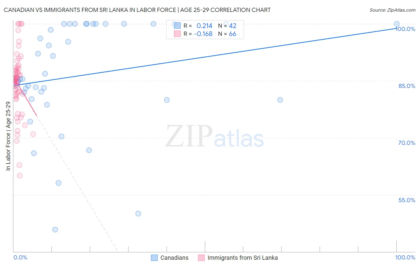 Canadian vs Immigrants from Sri Lanka In Labor Force | Age 25-29
