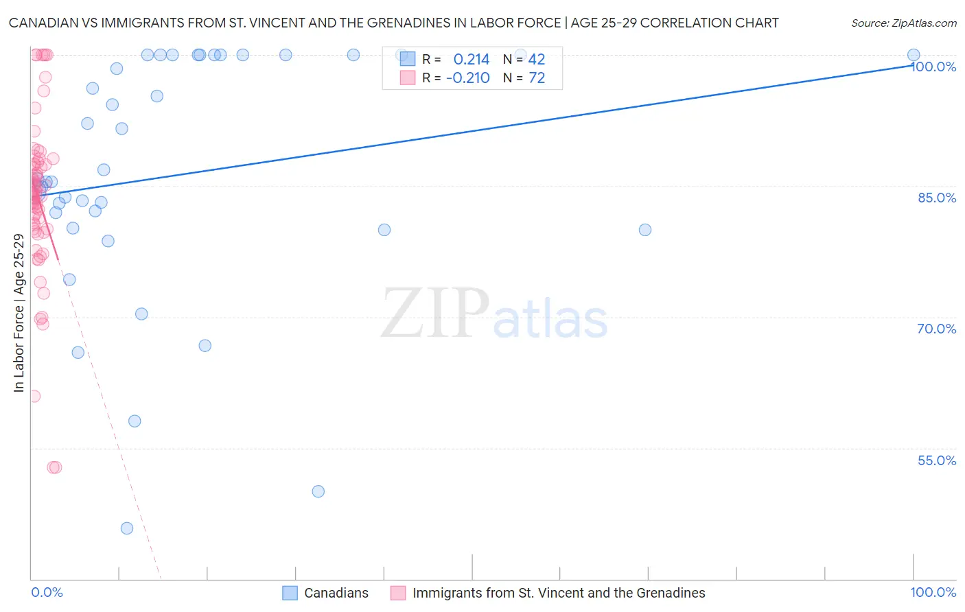 Canadian vs Immigrants from St. Vincent and the Grenadines In Labor Force | Age 25-29