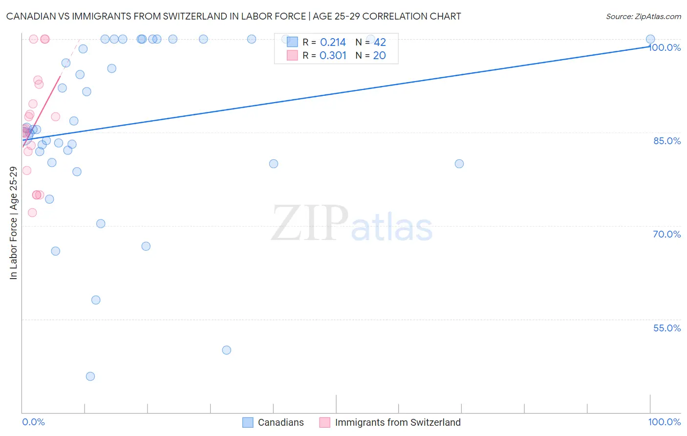 Canadian vs Immigrants from Switzerland In Labor Force | Age 25-29