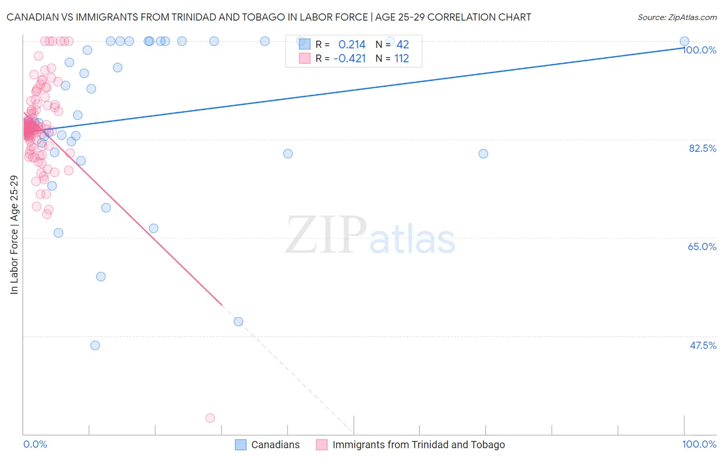 Canadian vs Immigrants from Trinidad and Tobago In Labor Force | Age 25-29