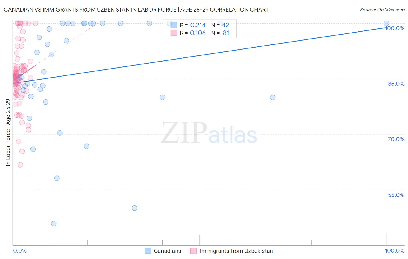 Canadian vs Immigrants from Uzbekistan In Labor Force | Age 25-29