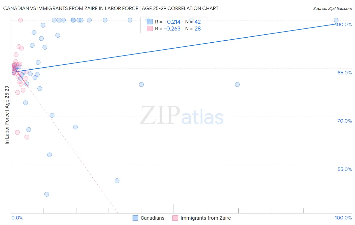 Canadian vs Immigrants from Zaire In Labor Force | Age 25-29