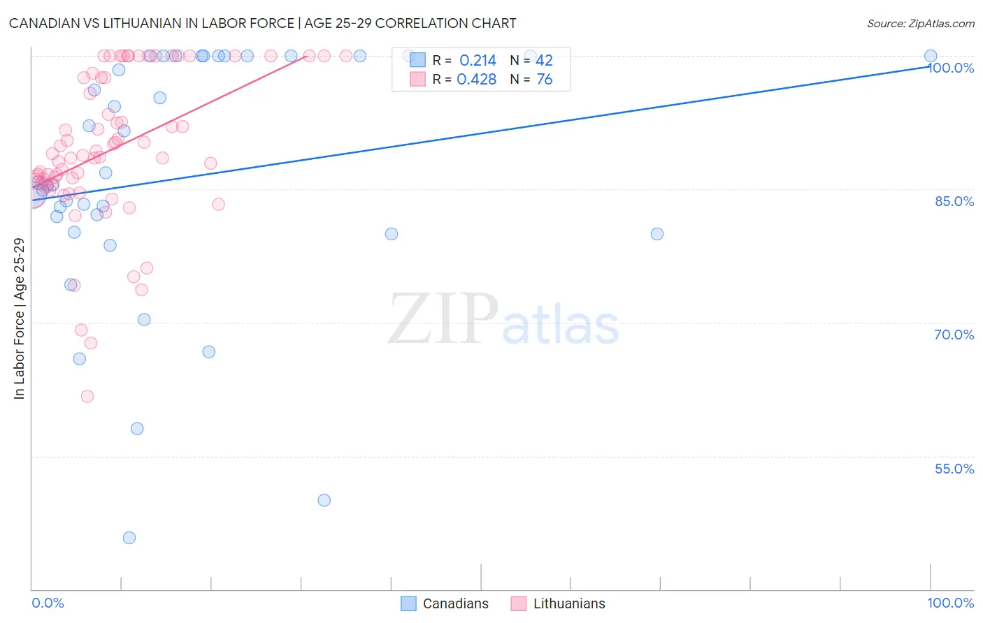 Canadian vs Lithuanian In Labor Force | Age 25-29