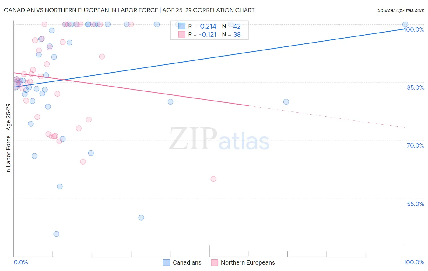 Canadian vs Northern European In Labor Force | Age 25-29